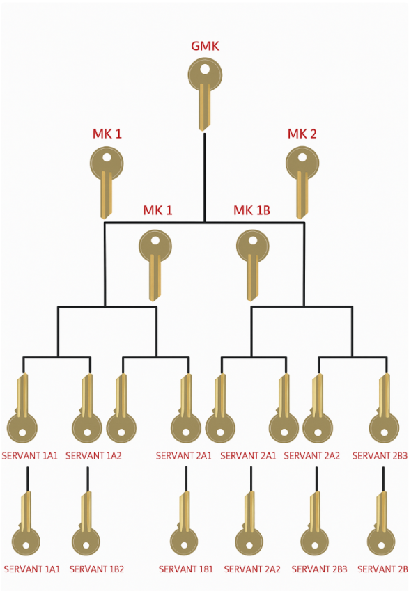 What Are AB Keys and Master Key Systems? Understanding the Smart ...