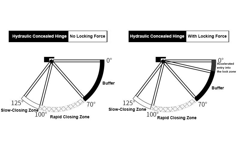 Hydraulic Concealed Hinges