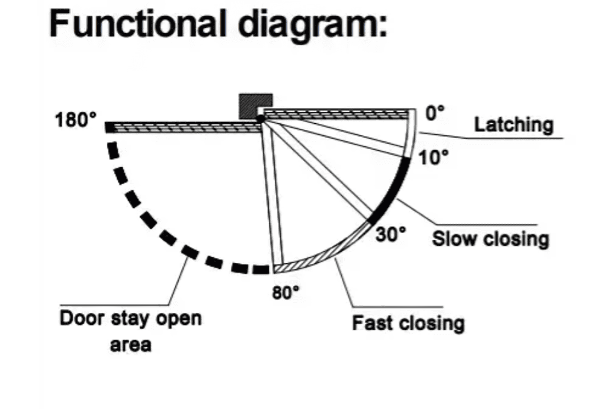 self closing door hinges spring force adjustment